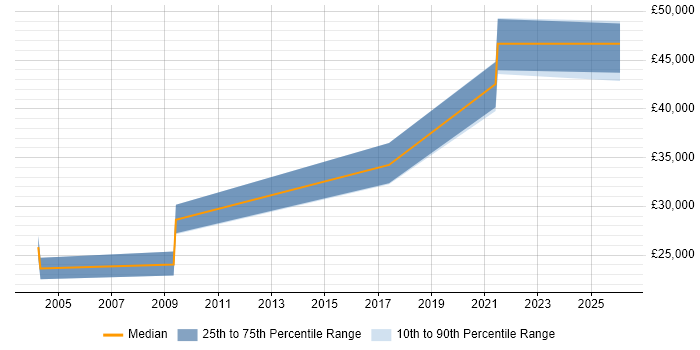 Salary distribution trend for Network Engineer job vacancies in Daventry