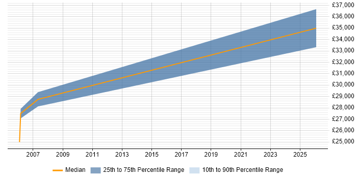 Salary distribution trend for jobs in Daventry citing Network Security