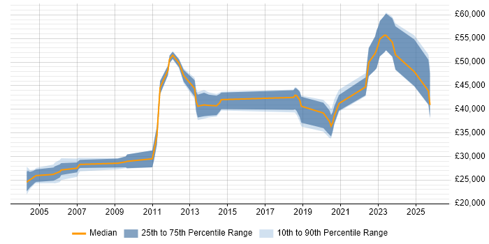 Salary distribution trend for jobs in Daventry citing Oracle