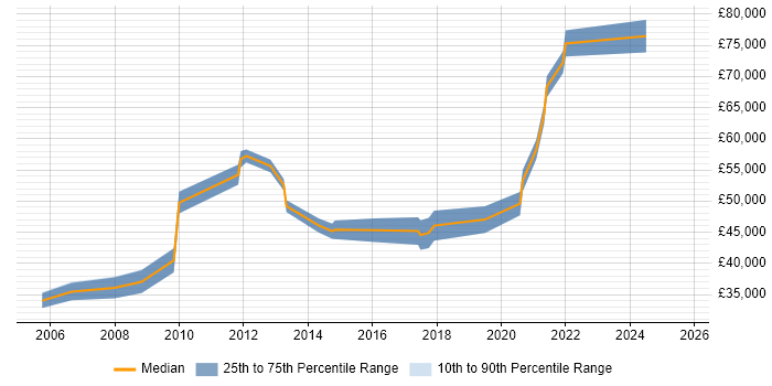 Salary distribution trend for jobs in Daventry citing Project Management