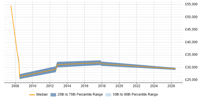 Salary distribution trend for jobs in Daventry citing SAP
