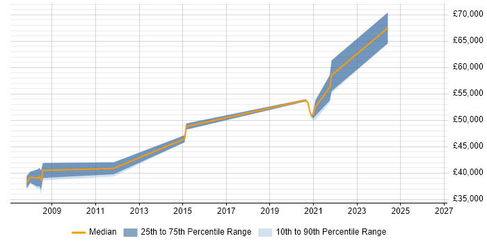 Salary distribution trend for Senior Developer job vacancies in Daventry