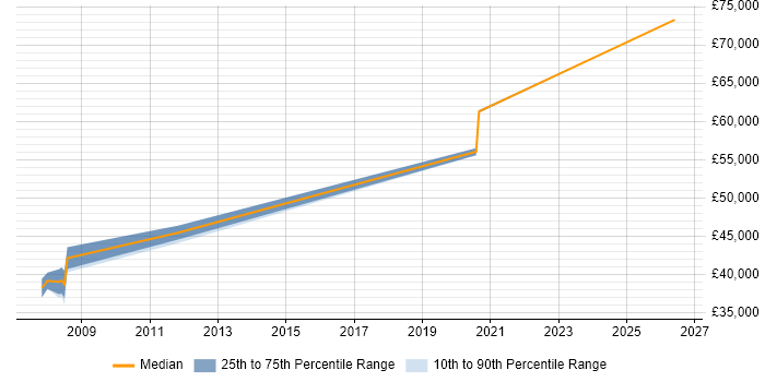 Salary distribution trend for Senior .NET Developer job vacancies in Daventry