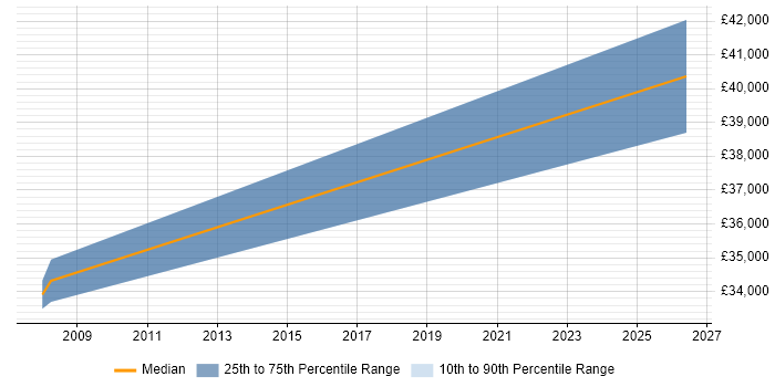 Salary distribution trend for jobs in Daventry citing Server Building