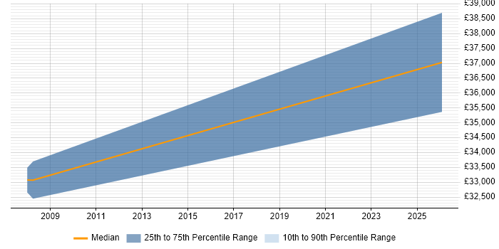 Salary distribution trend for jobs in Daventry citing Server Management
