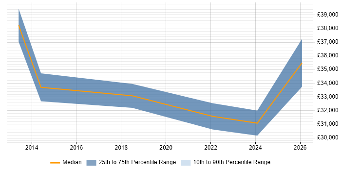 Salary distribution trend for jobs in Daventry citing SharePoint