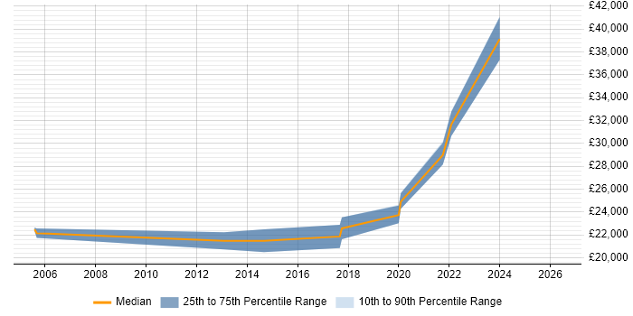 Salary distribution trend for jobs in Daventry citing SLA