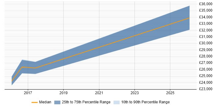 Salary distribution trend for jobs in Daventry citing SonicWALL