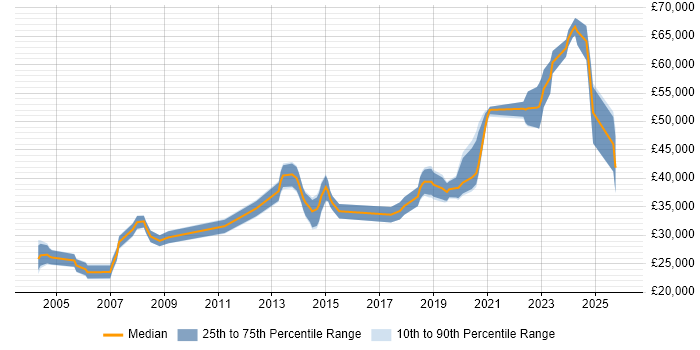 Salary distribution trend for jobs in Daventry citing SQL