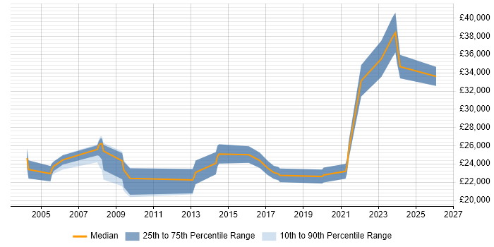 Salary distribution trend for Support Engineer job vacancies in Daventry