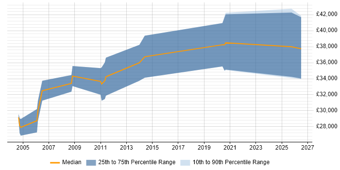Salary distribution trend for jobs in Daventry citing System Testing
