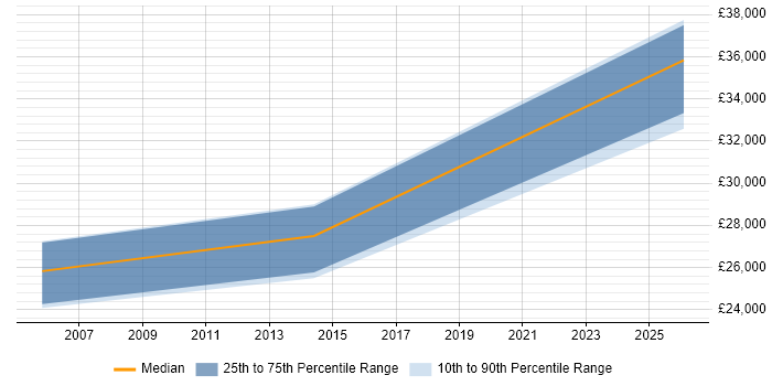 Salary distribution trend for Systems Administrator job vacancies in Daventry