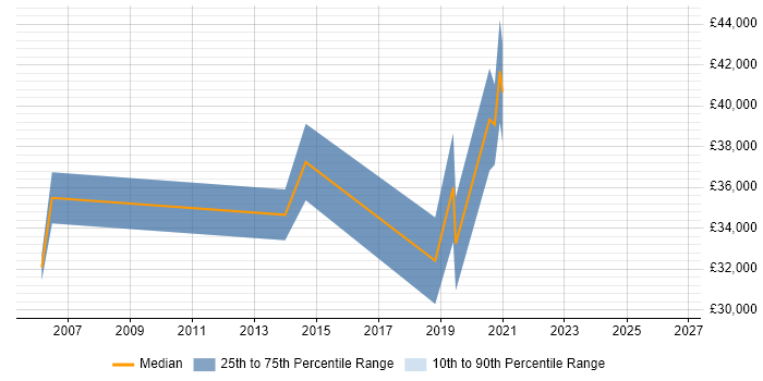 Salary distribution trend for jobs in Daventry citing Systems Analysis