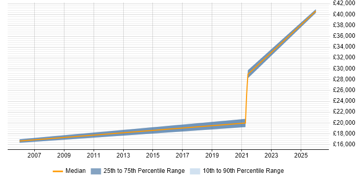 Salary distribution trend for Systems Engineer job vacancies in Daventry