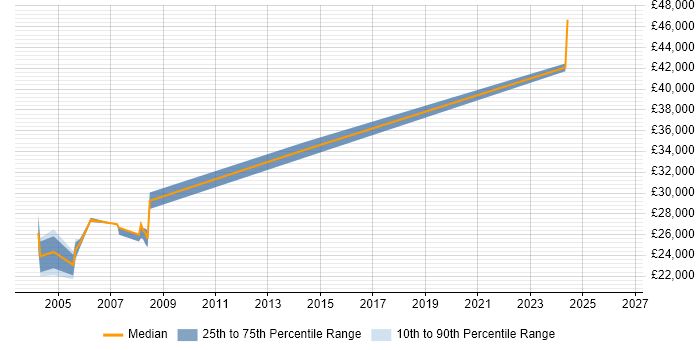 Salary distribution trend for Technical Support job vacancies in Daventry