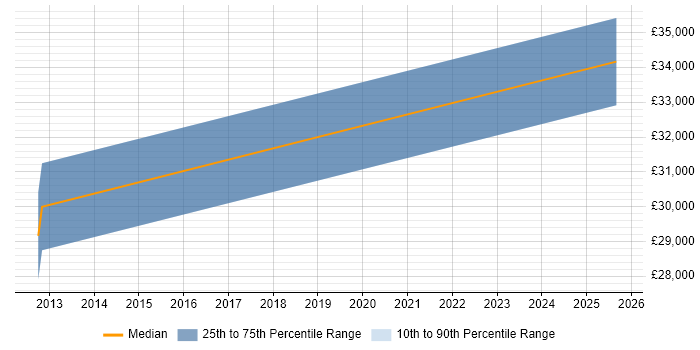 Salary distribution trend for Test Analyst job vacancies in Daventry