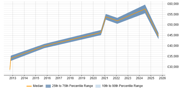 Salary distribution trend for jobs in Daventry citing Test Automation