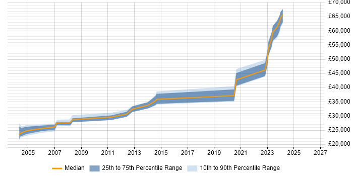 Salary distribution trend for jobs in Daventry citing Unix