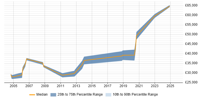 Salary distribution trend for jobs in Daventry citing User Acceptance Testing