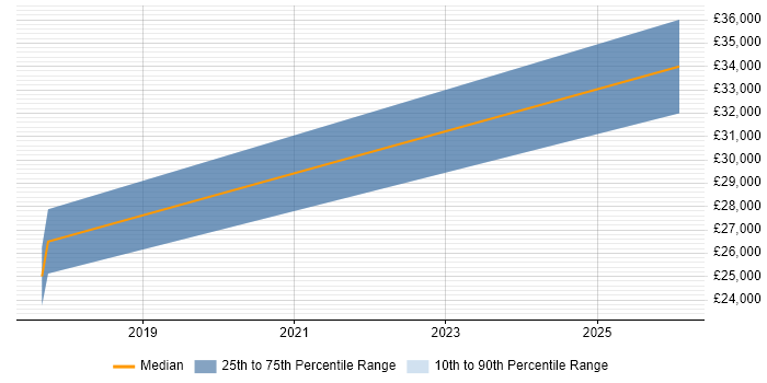 Salary distribution trend for jobs in Daventry citing Veeam