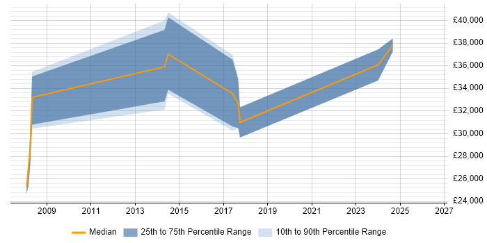 Salary distribution trend for jobs in Daventry citing VMware Infrastructure