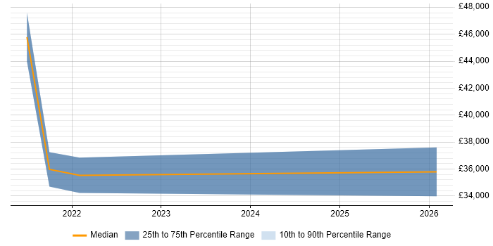 Salary distribution trend for jobs in Daventry citing Wi-Fi