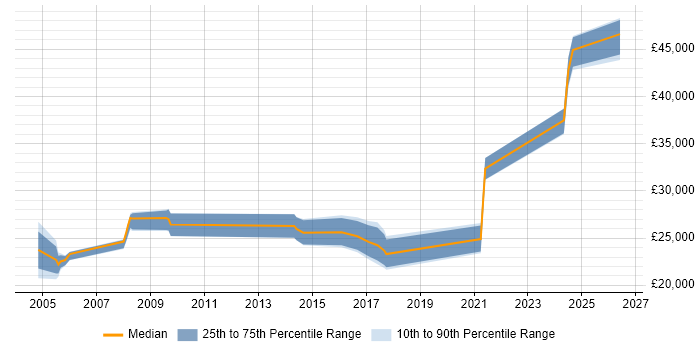 Salary distribution trend for jobs in Daventry citing Windows Server