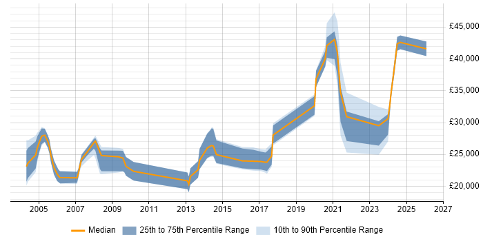 Salary distribution trend for jobs in Daventry citing Windows