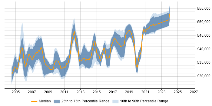 Salary distribution trend for DBA job vacancies in Northamptonshire