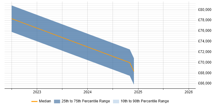 Salary distribution trend for jobs in Northamptonshire citing dbt