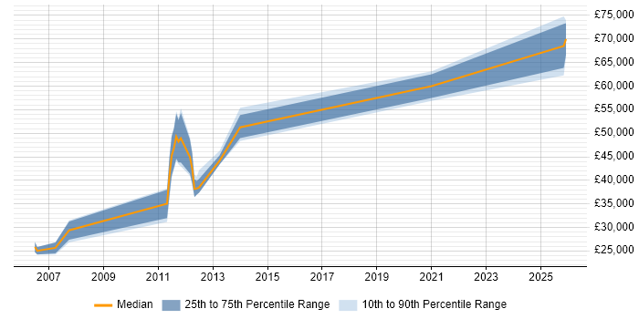 Salary distribution trend for jobs in Northamptonshire citing Deadline-Driven