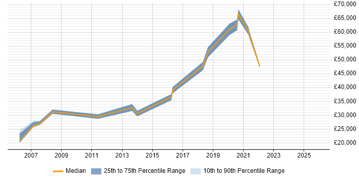 Salary distribution trend for jobs in Northamptonshire citing Defect Tracking
