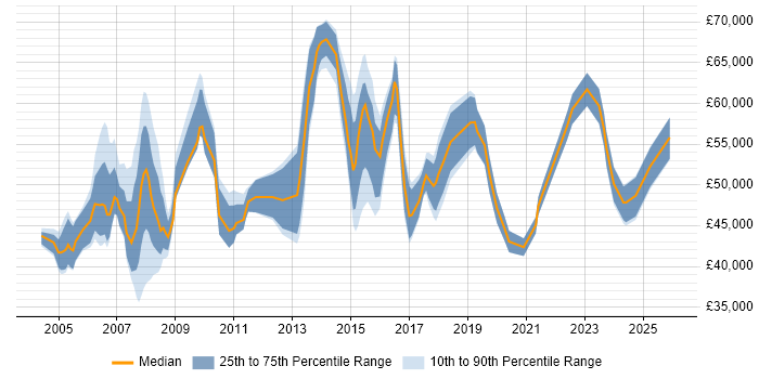 Salary distribution trend for Delivery Manager job vacancies in Northamptonshire