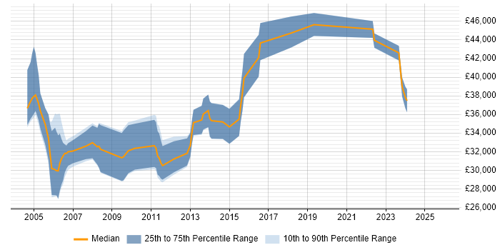 Salary distribution trend for jobs in Northamptonshire citing Delphi