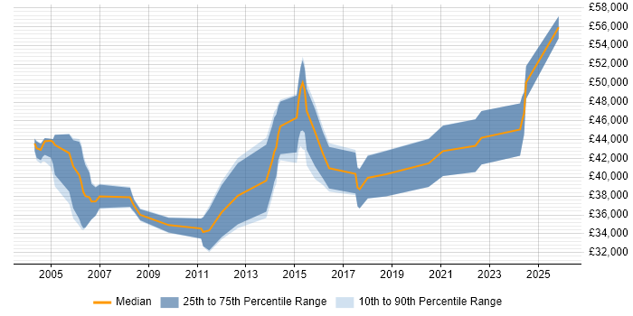 Salary distribution trend for Design Engineer job vacancies in Northamptonshire