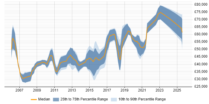 Salary distribution trend for jobs in Northamptonshire citing Design Patterns