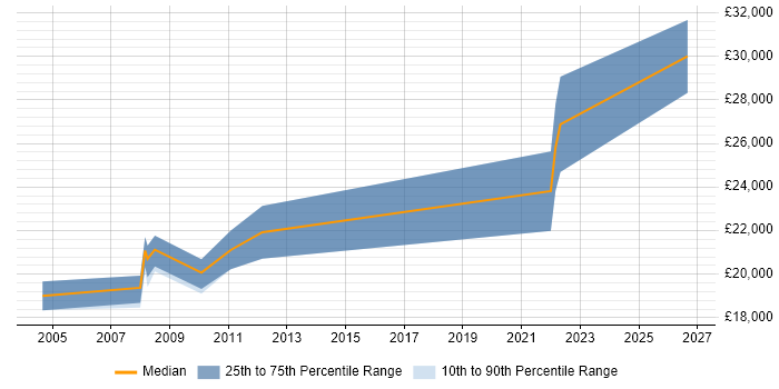 Salary distribution trend for Desktop Technician job vacancies in Northamptonshire
