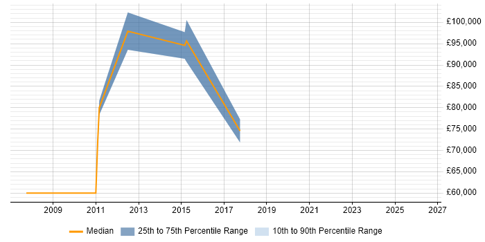 Salary distribution trend for Development Director job vacancies in Northamptonshire