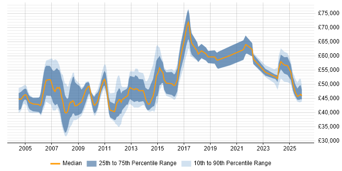 Salary distribution trend for Development Manager job vacancies in Northamptonshire