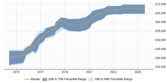 Salary distribution trend for DevOps Engineer job vacancies in Northamptonshire