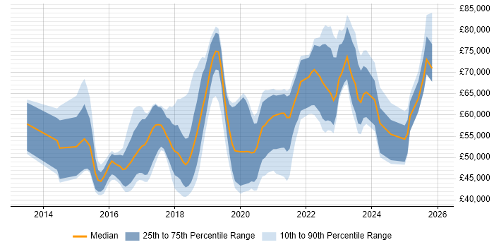 Salary distribution trend for jobs in Northamptonshire citing DevOps