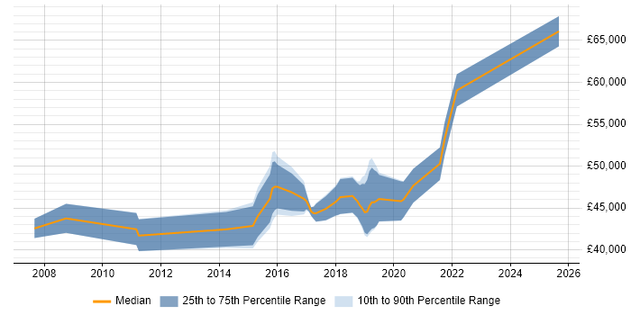 Salary distribution trend for jobs in Northamptonshire citing Dimensional Modelling Salary distribution trend for jobs in Northamptonshire citing Dimensional Modelling