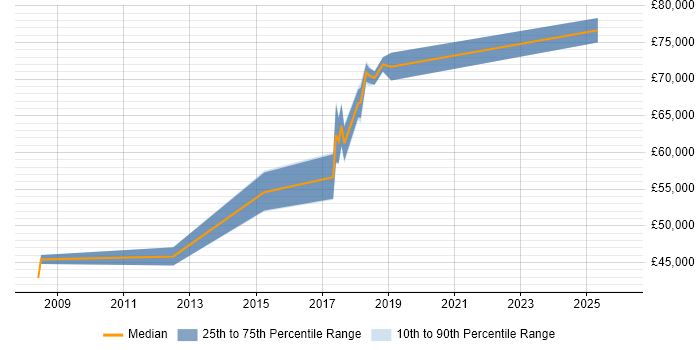 Salary distribution trend for jobs in Northamptonshire citing Distributed Systems