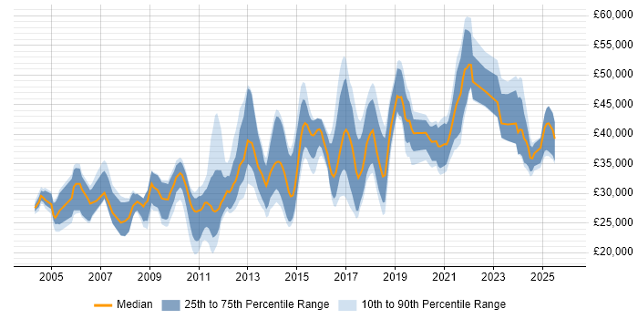 Salary distribution trend for jobs in Northamptonshire citing DNS