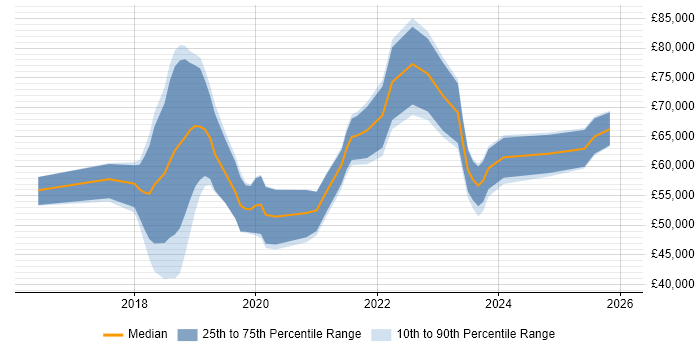 Salary distribution trend for jobs in Northamptonshire citing Docker