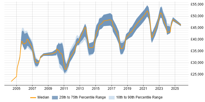 Salary distribution trend for jobs in Northamptonshire citing Documentation Skills
