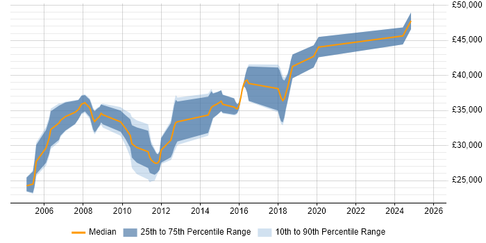 Salary distribution trend for .NET Applications Developer job vacancies in Northamptonshire
