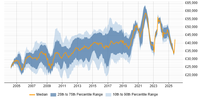 Salary distribution trend for .NET Developer job vacancies in Northamptonshire