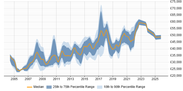 Salary distribution trend for jobs in Northamptonshire citing .NET Framework