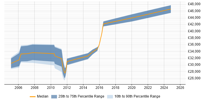 Salary distribution trend for .NET Web Applications Developer job vacancies in Northamptonshire